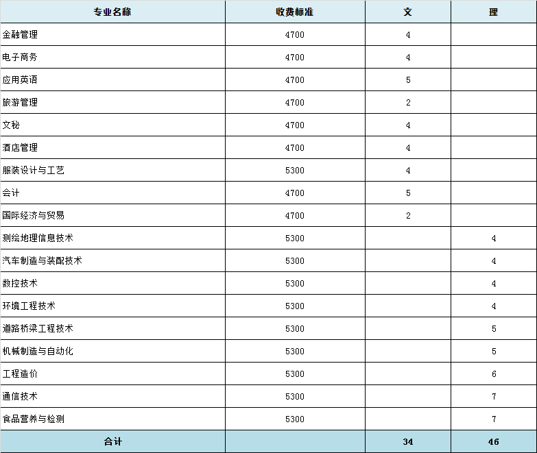 扬州市职业大学2019年外省招生计划